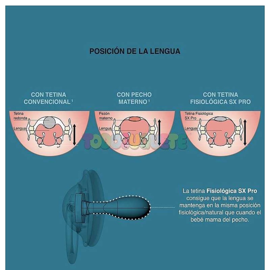 Puericultura Todojuguete | Pack 2 Chupetes Fisiol Gicos Sx Pro +18M Suavinex